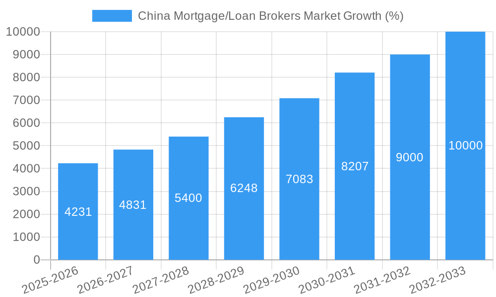 China Mortgage/Loan Brokers Market Growth