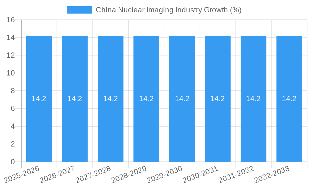 China Nuclear Imaging Industry Growth
