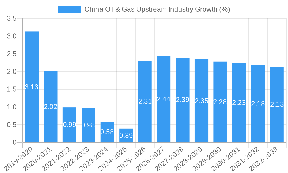 China Oil & Gas Upstream Industry Growth