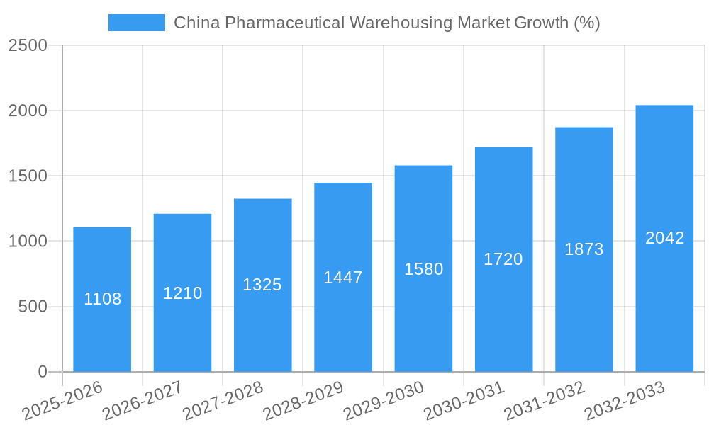 China Pharmaceutical Warehousing Market Growth