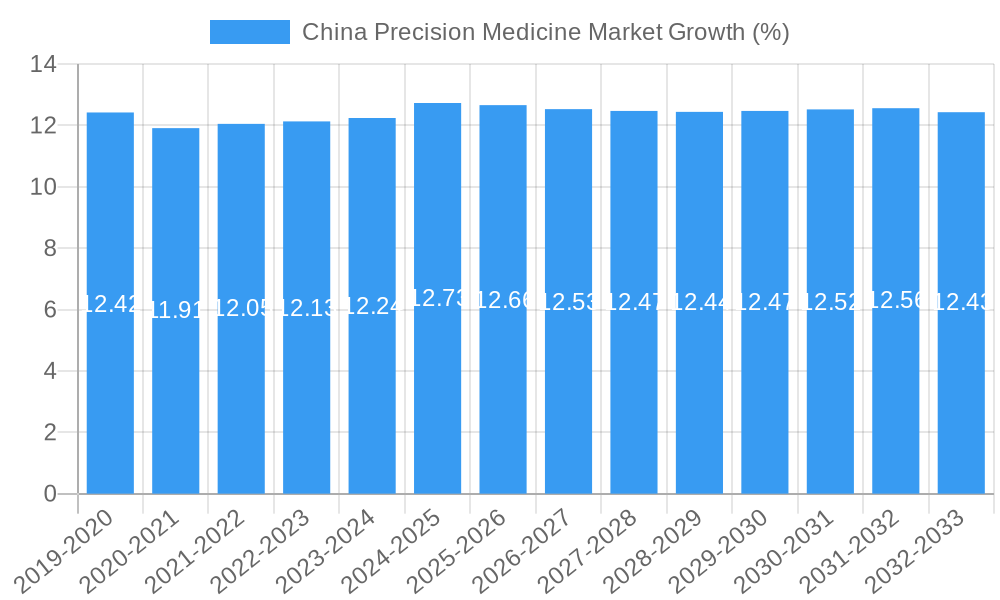 China Precision Medicine Market Growth