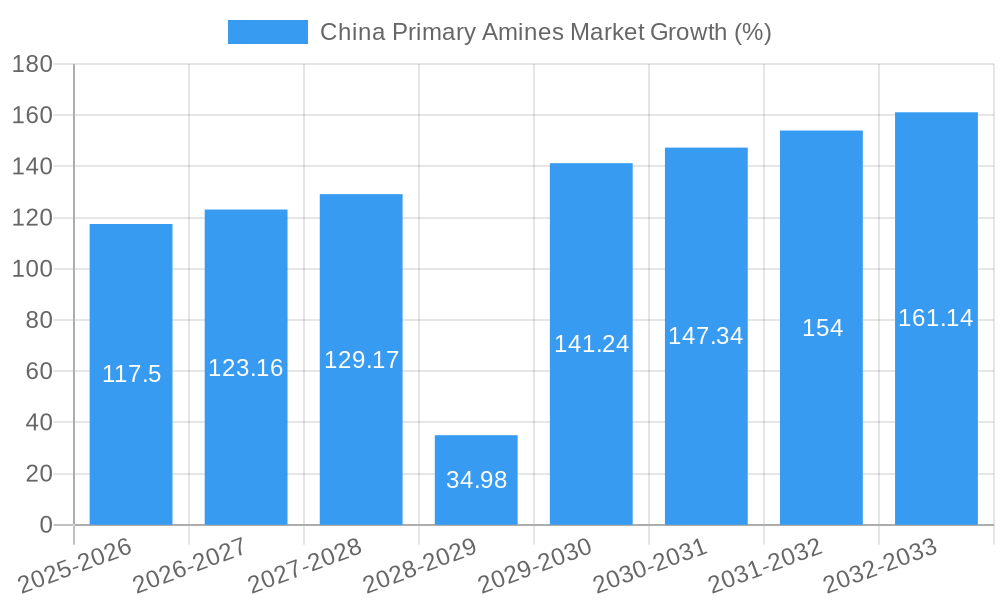 China Primary Amines Market Growth