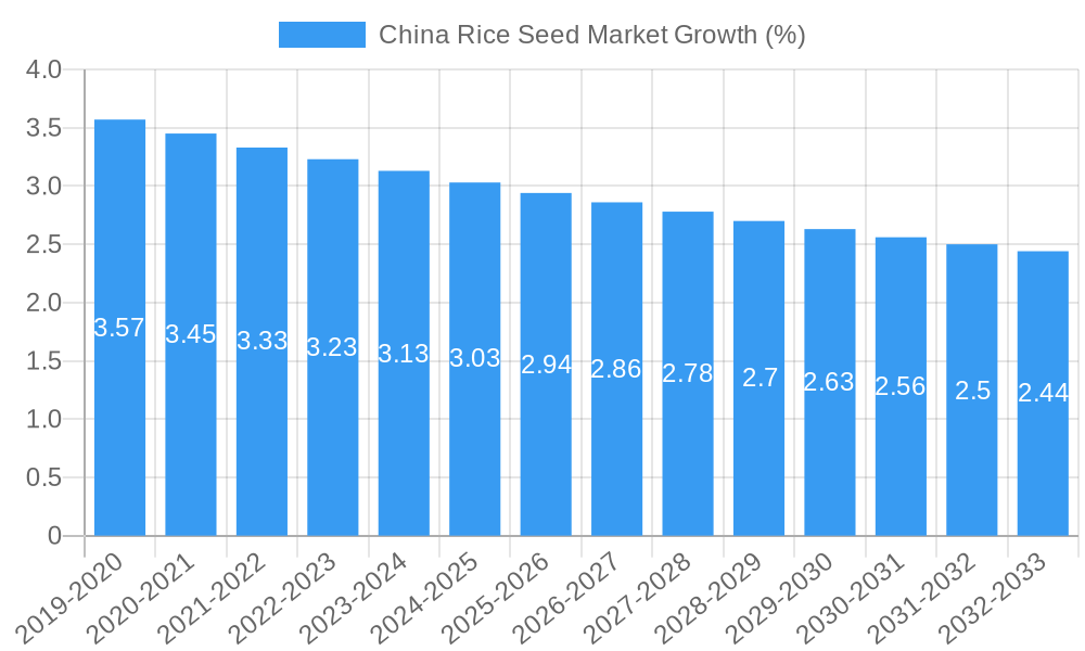 China Rice Seed Market Growth