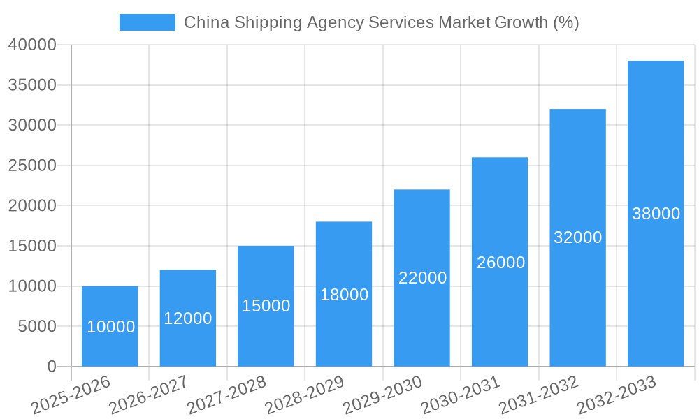 China Shipping Agency Services Market Growth