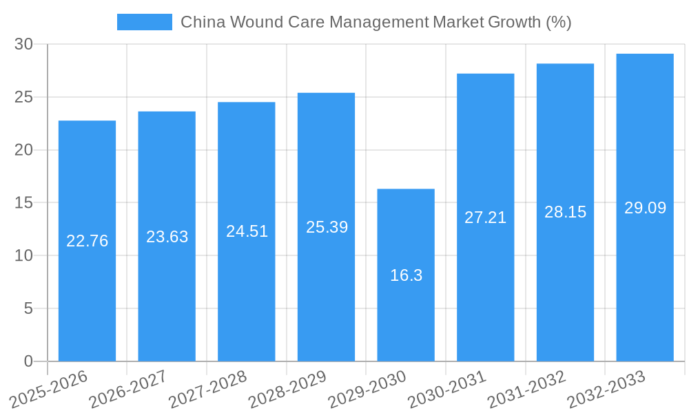 China Wound Care Management Market Growth
