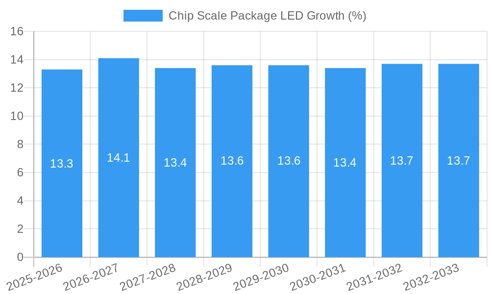 Chip Scale Package LED Growth