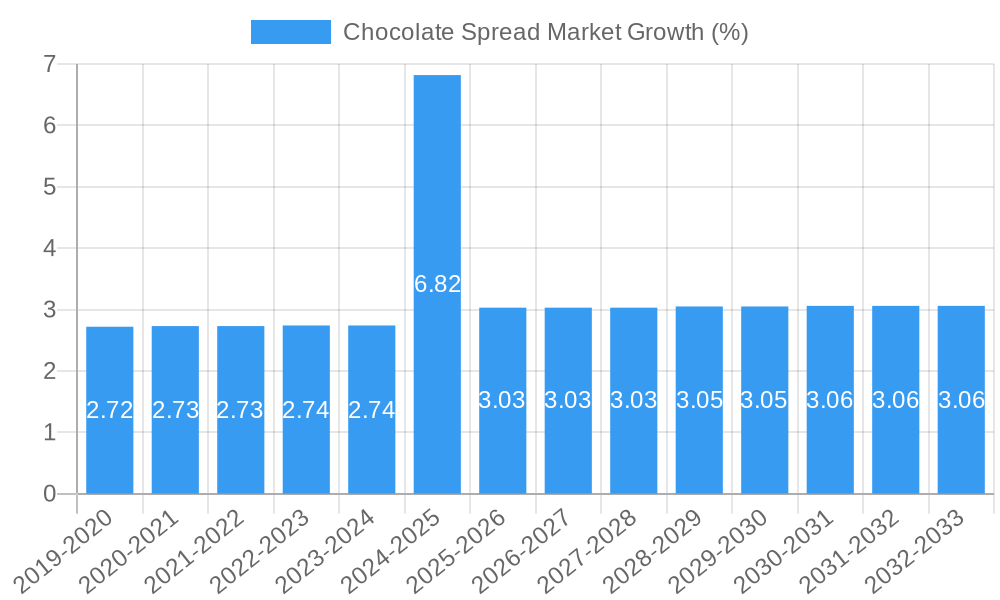 Chocolate Spread Market Growth