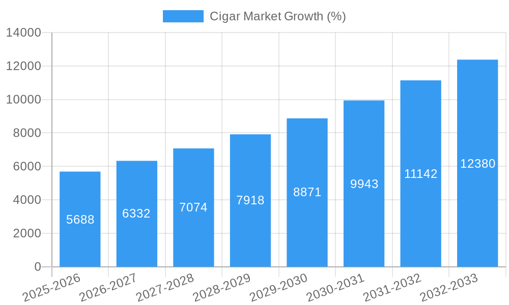 Cigar Market Growth