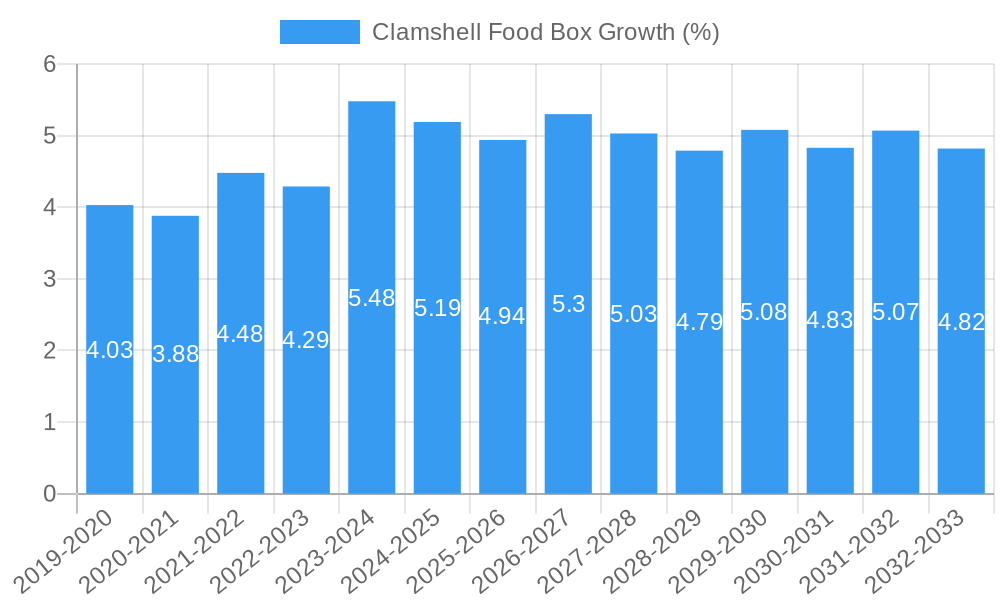 Clamshell Food Box Growth