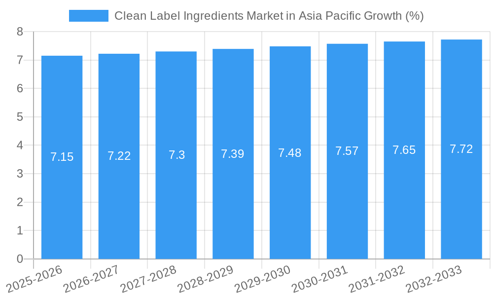 Clean Label Ingredients Market in Asia Pacific Growth