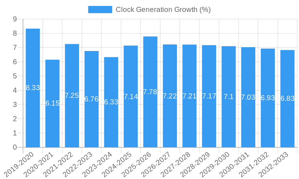 Clock Generation Growth