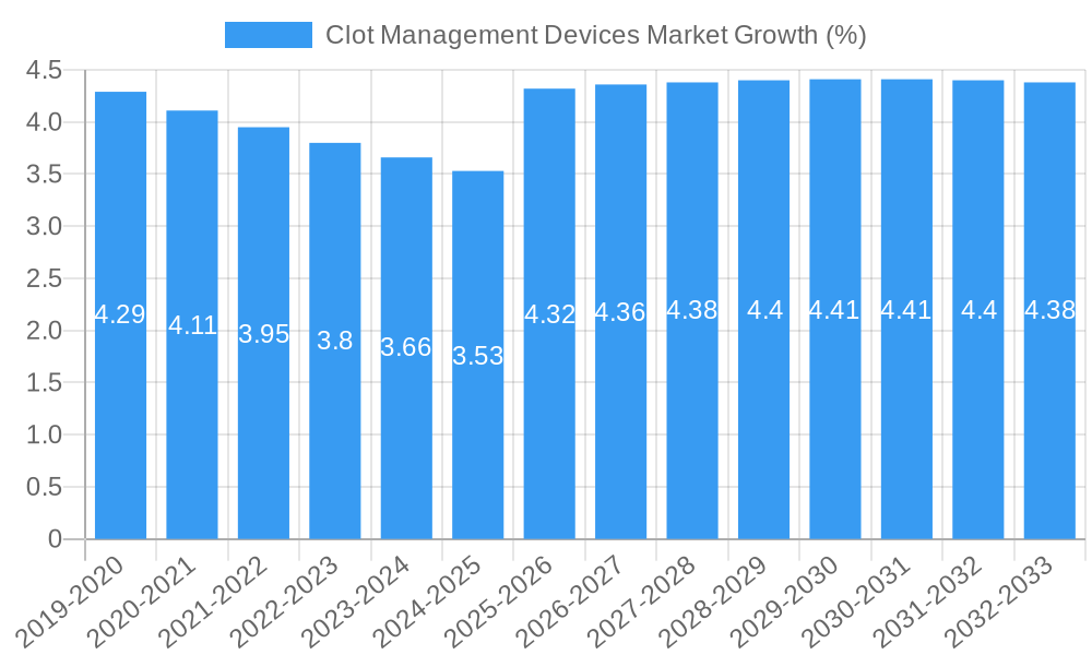 Clot Management Devices Market Growth