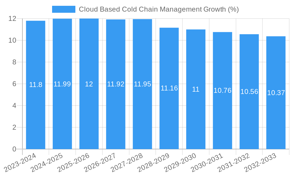 Cloud Based Cold Chain Management Growth