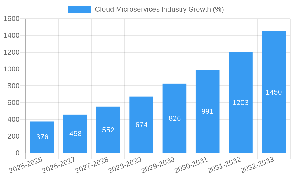 Cloud Microservices Industry Growth