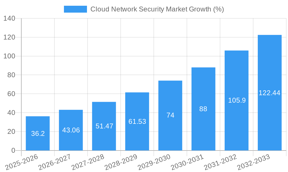 Cloud Network Security Market Growth