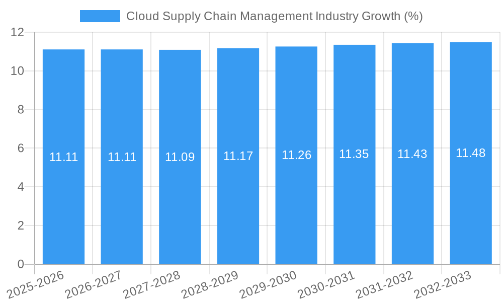 Cloud Supply Chain Management Industry Growth