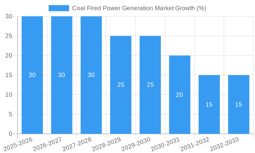 Coal Fired Power Generation Market Growth