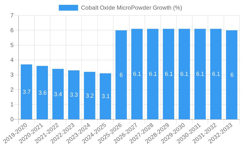 Cobalt Oxide MicroPowder Growth