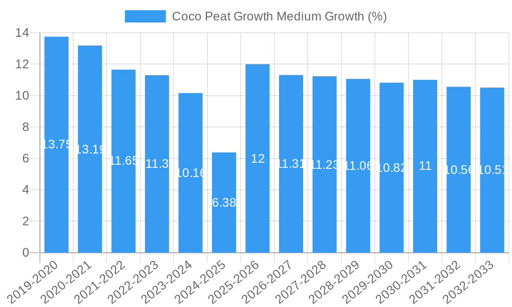 Coco Peat Growth Medium Growth