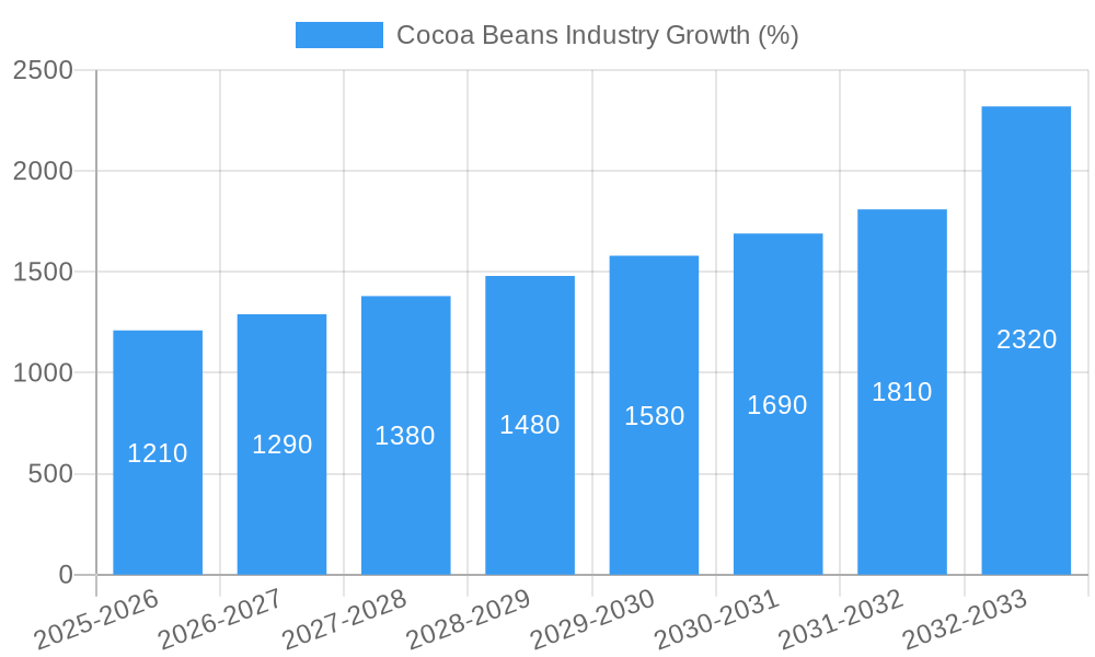Cocoa Beans Industry Growth
