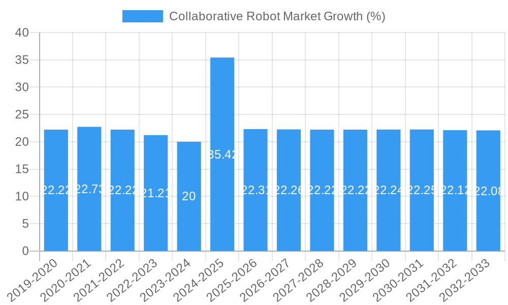 Collaborative Robot Market Growth