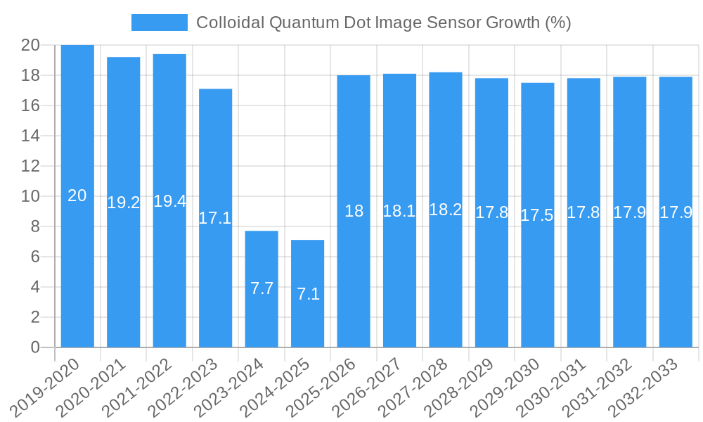 Colloidal Quantum Dot Image Sensor Growth