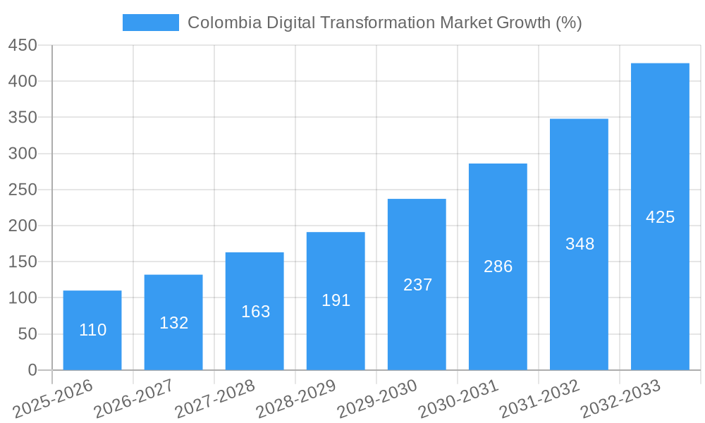 Colombia Digital Transformation Market Growth