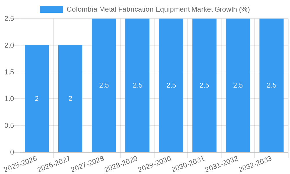 Colombia Metal Fabrication Equipment Market Growth
