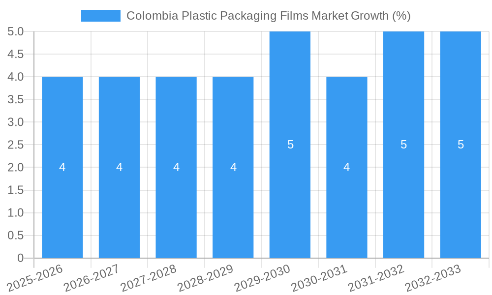 Colombia Plastic Packaging Films Market Growth