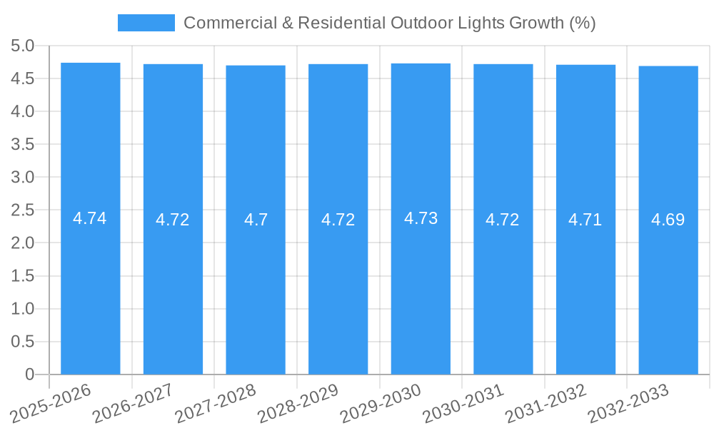 Commercial & Residential Outdoor Lights Growth