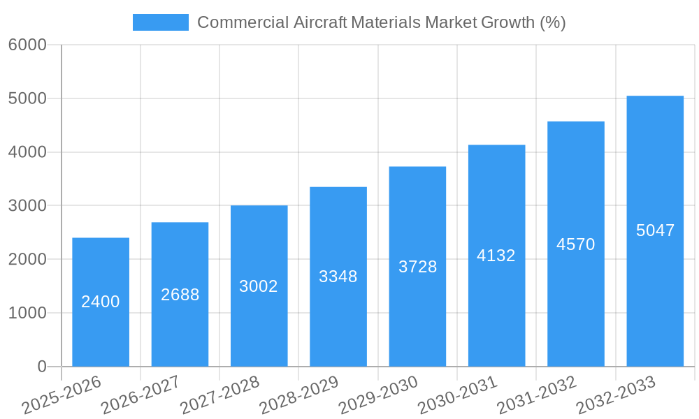 Commercial Aircraft Materials Market Growth