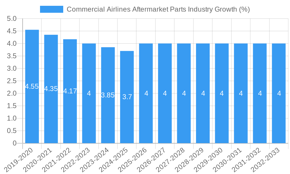 Commercial Airlines Aftermarket Parts Industry Growth