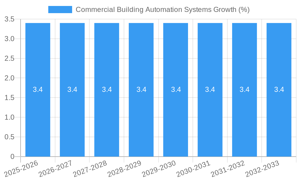 Commercial Building Automation Systems Growth