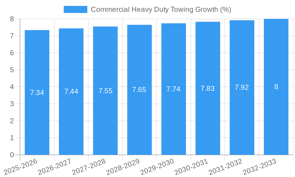 Commercial Heavy Duty Towing Growth