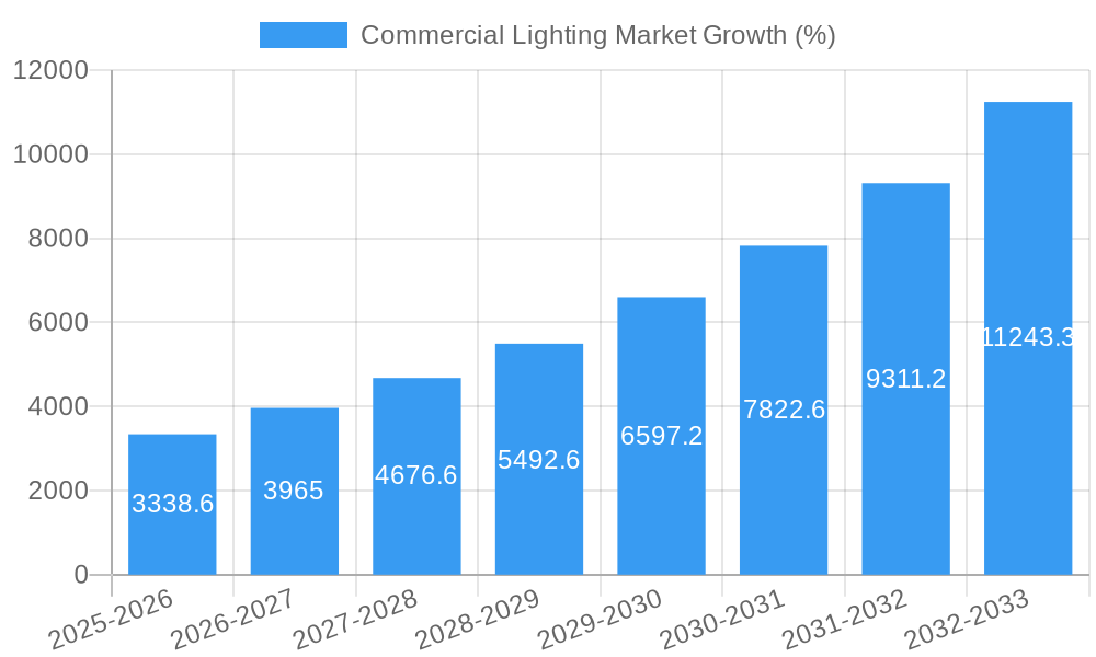 Commercial Lighting Market Growth