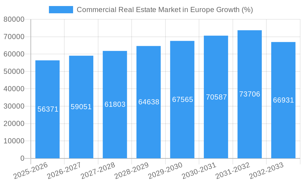 Commercial Real Estate Market in Europe Growth