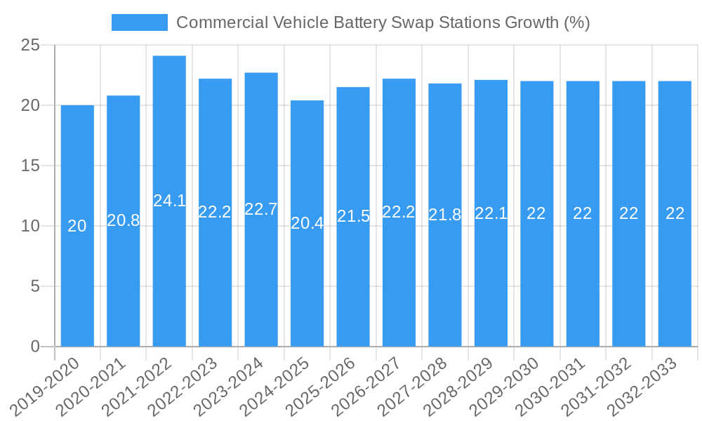 Commercial Vehicle Battery Swap Stations Growth