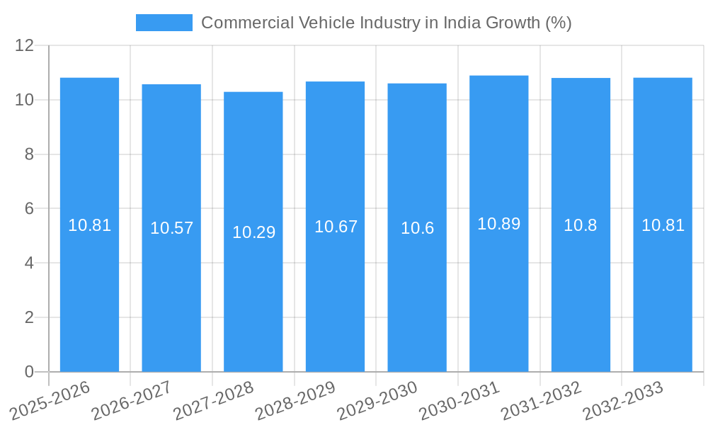 Commercial Vehicle Industry in India Growth