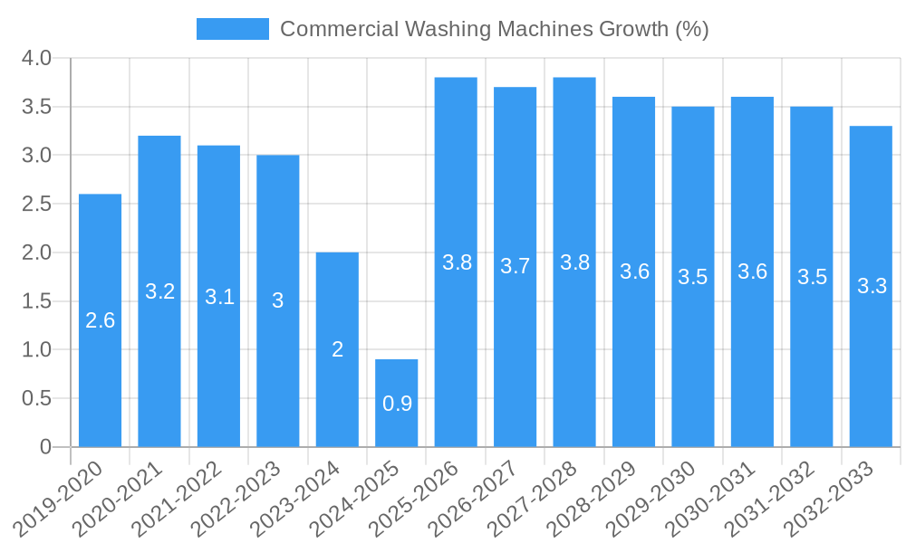 Commercial Washing Machines Growth