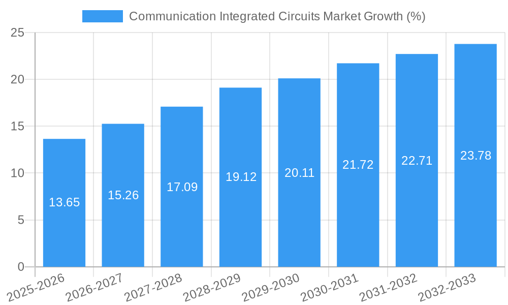 Communication Integrated Circuits Market Growth