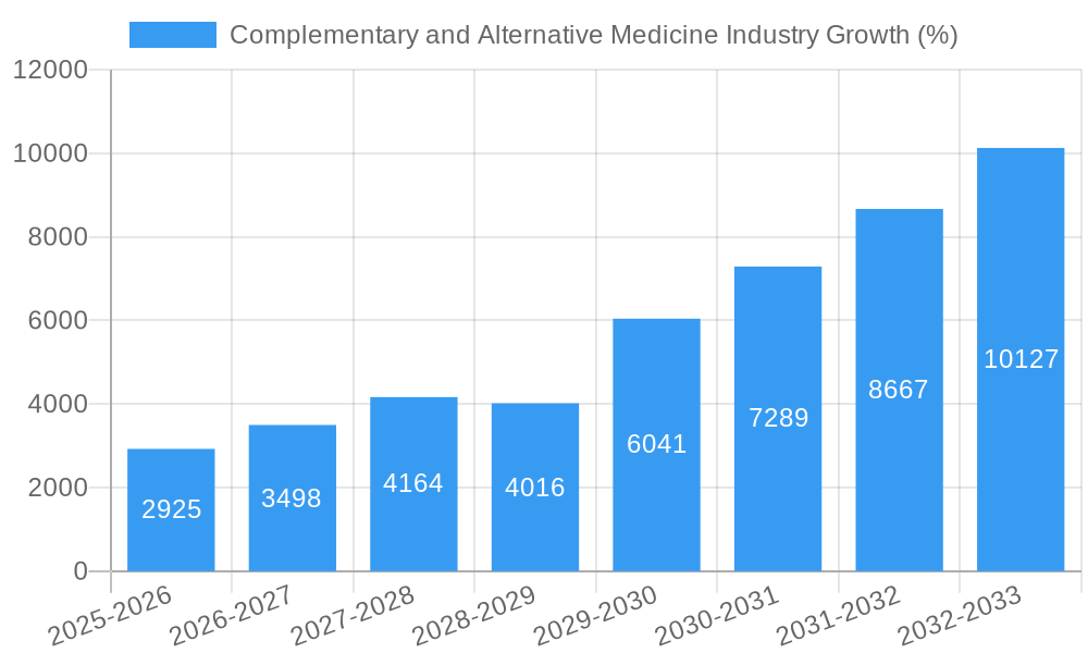 Complementary and Alternative Medicine Industry Growth