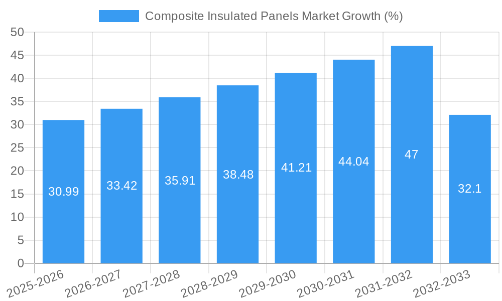 Composite Insulated Panels Market Growth