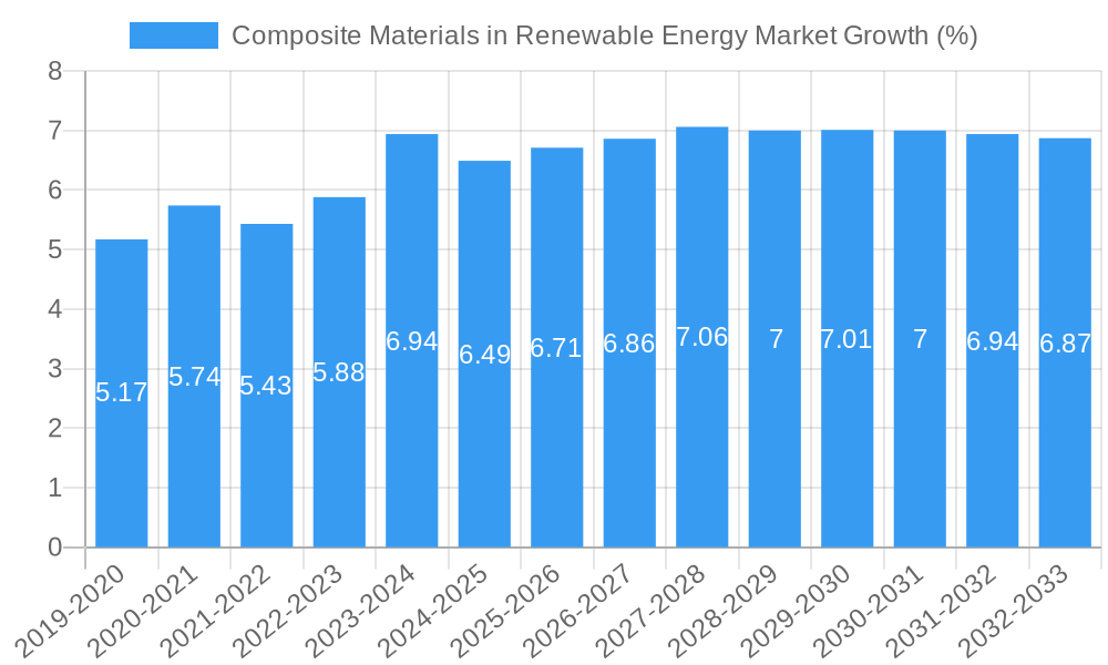 Composite Materials in Renewable Energy Market Growth
