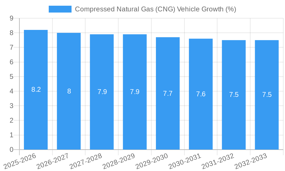 Compressed Natural Gas (CNG) Vehicle Growth