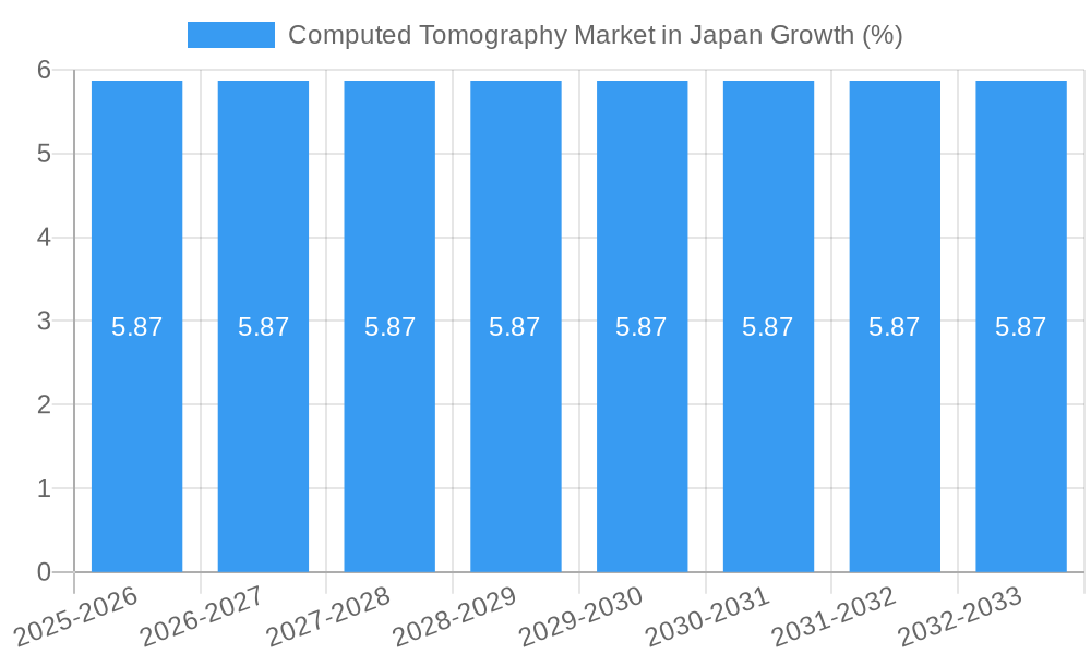 Computed Tomography Market in Japan Growth