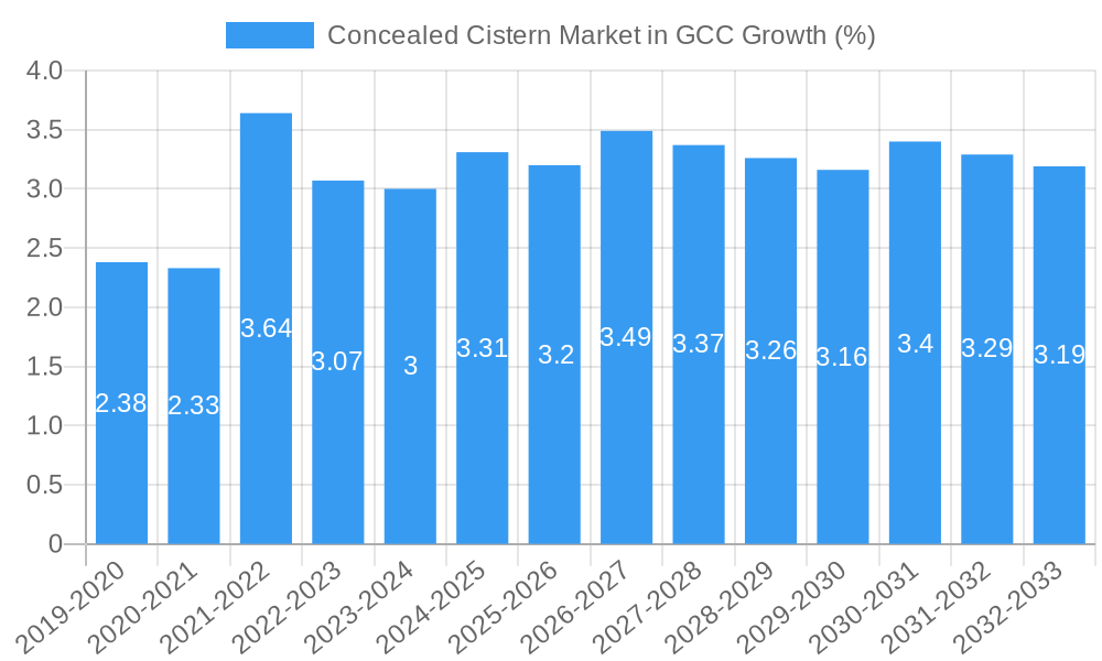 Concealed Cistern Market in GCC Growth