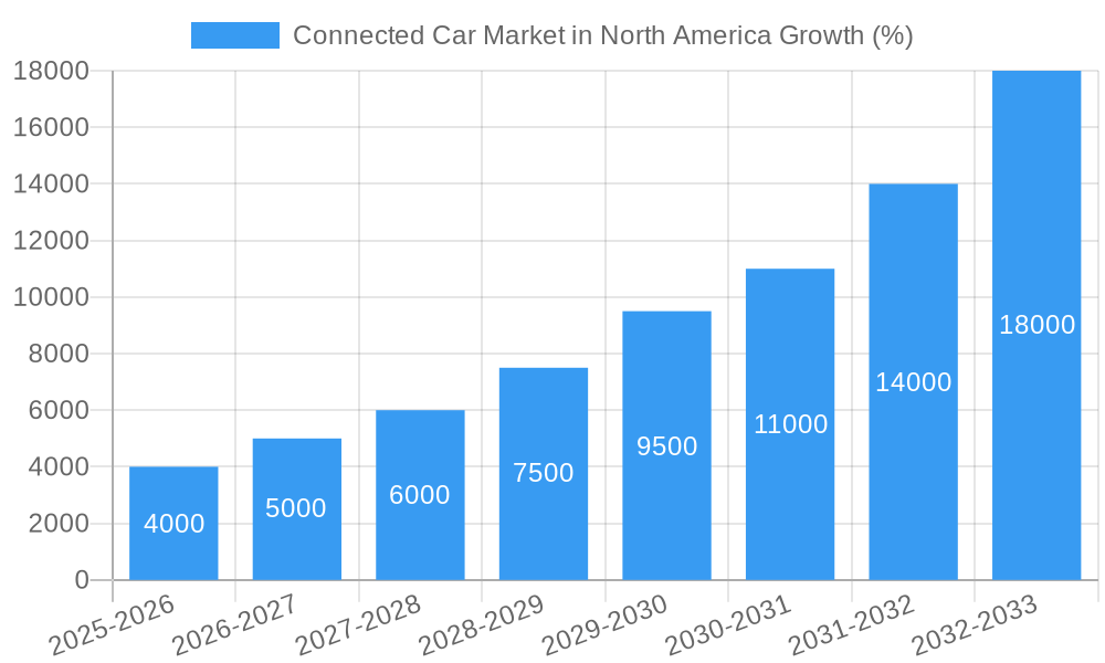 Connected Car Market in North America Growth