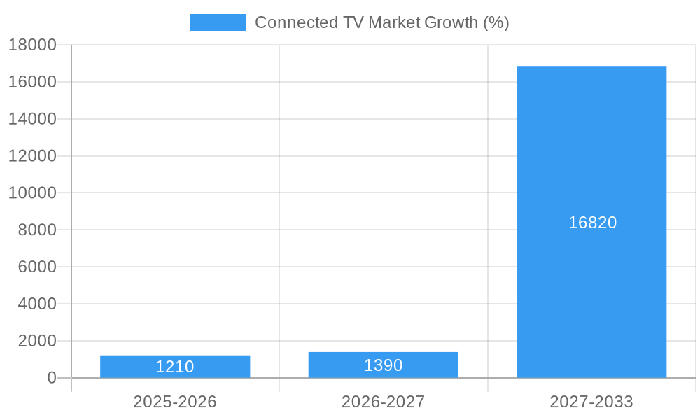 Connected TV Market Growth