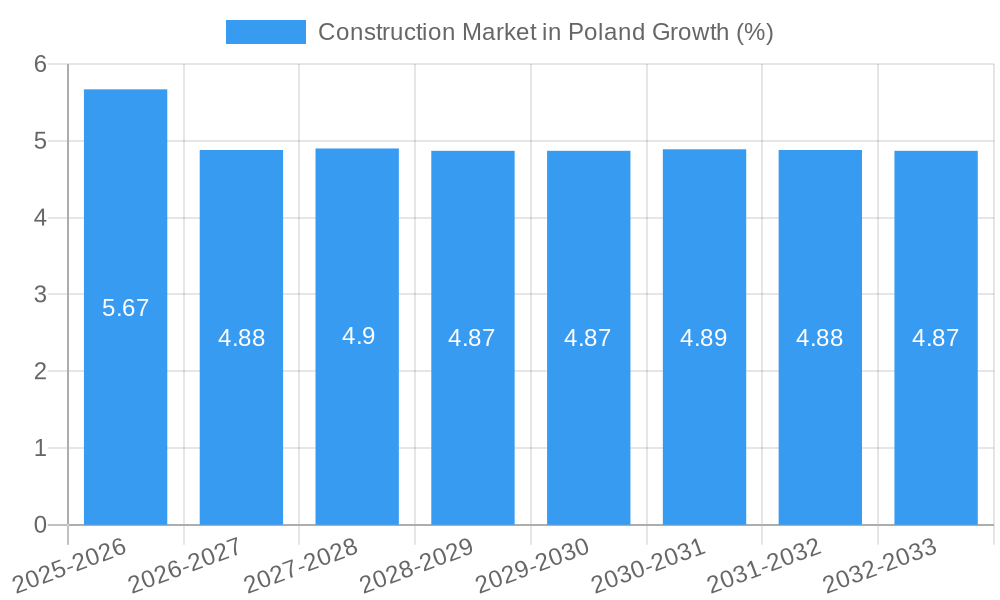 Construction Market in Poland Growth