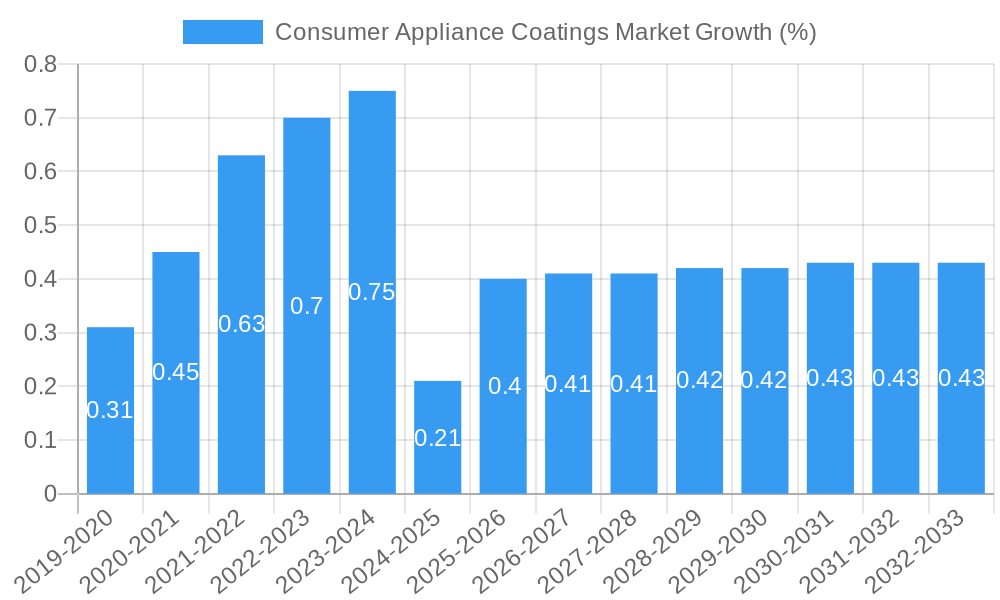 Consumer Appliance Coatings Market Growth
